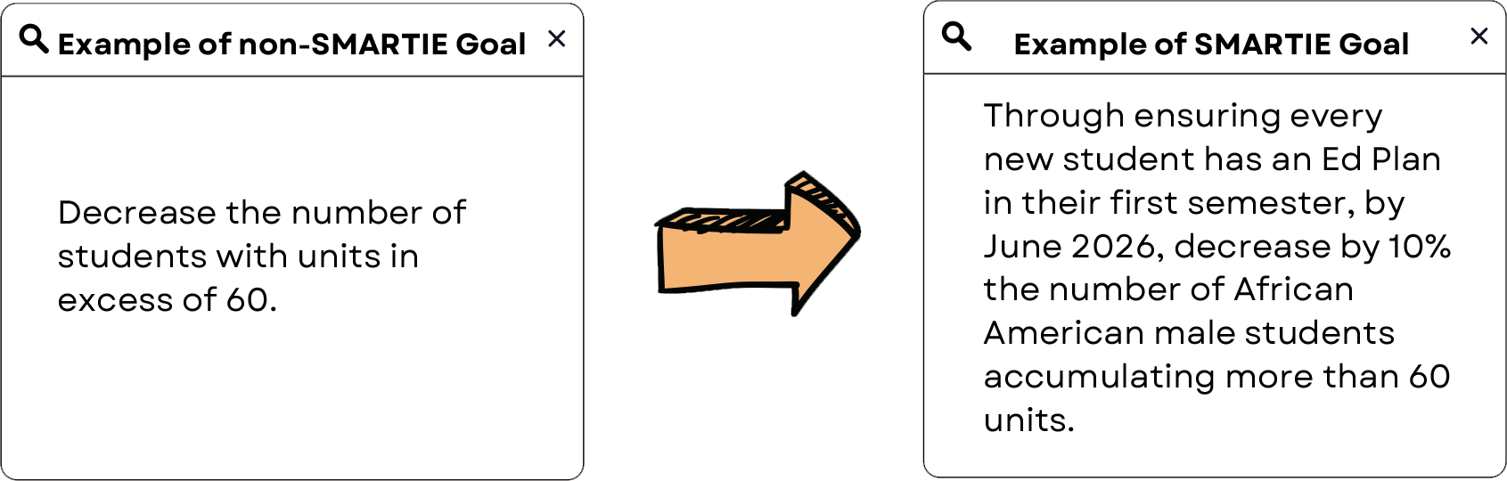 Example of a SMARTIE Goal: Through ensuring every new student has an Ed Plan in their first semester, by June 2026, decrease by 10% the number of African American male students accumulating more than 60 units.