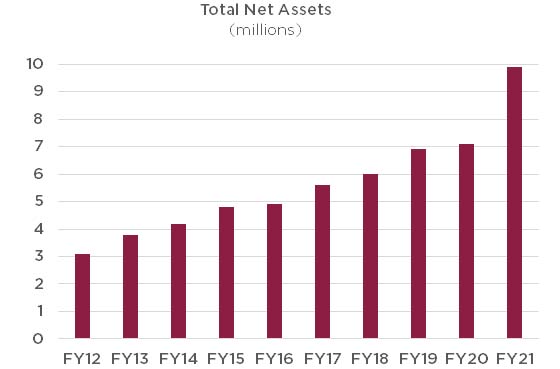 total assets graph