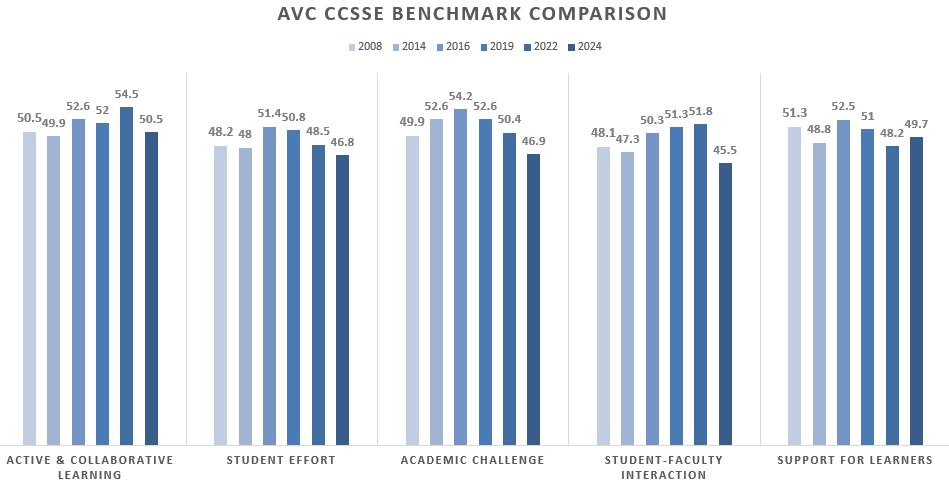 AVC CSSEE Benchmark Comparison Chart